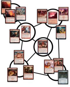 Magic cards grouped into rough circles, connected by lines to form a rough web or map.